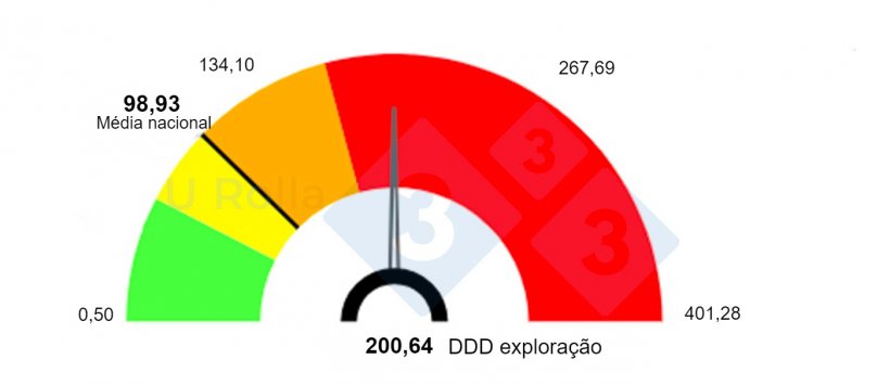 Fig 2. Comparação da utilização de antibióticos na exploração agrícola na exploração-mãe e nos leitões desmamados com a média nacional, utilizando o Classyfarm, um sistema informático do Ministério da Saúde para monitorizar as explorações. DDD&nbsp;(dose média de um ingrediente ativo&nbsp;avaliada&nbsp;em mg por kg de peso vivo)