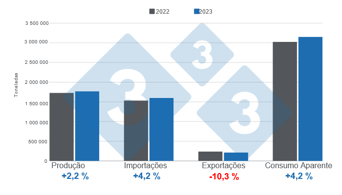 Gr&aacute;fico 1. Resultados das vari&aacute;veis fundamentais do sector suin&iacute;cola mexicano em 2023.&nbsp;Elaborado pelo Departamento de Economia e Mercados da 333 Am&eacute;rica Latina com dados do SIAP e do GCMA.&nbsp;
