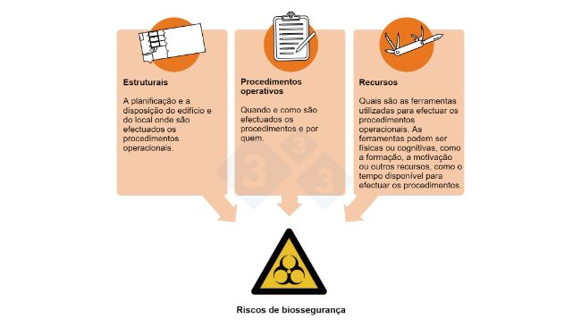 Figura 1. Riscos de biosseguran&ccedil;a e pontos cr&iacute;ticos: aspectos dos processos de produ&ccedil;&atilde;o em que podem ser implementadas medidas de controlo. 