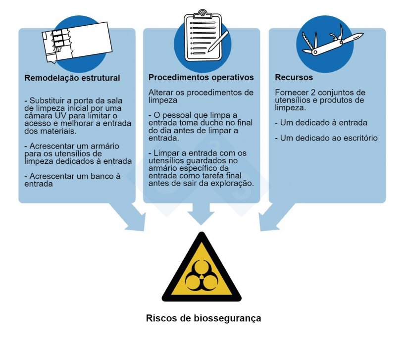 Figura 3.&nbsp;Medidas de controlo implementadas para abordar os riscos de biossegurança mais importantes identificados a partir da investigação de um surto de PRRSV numa exploração de 5.000 porcas.