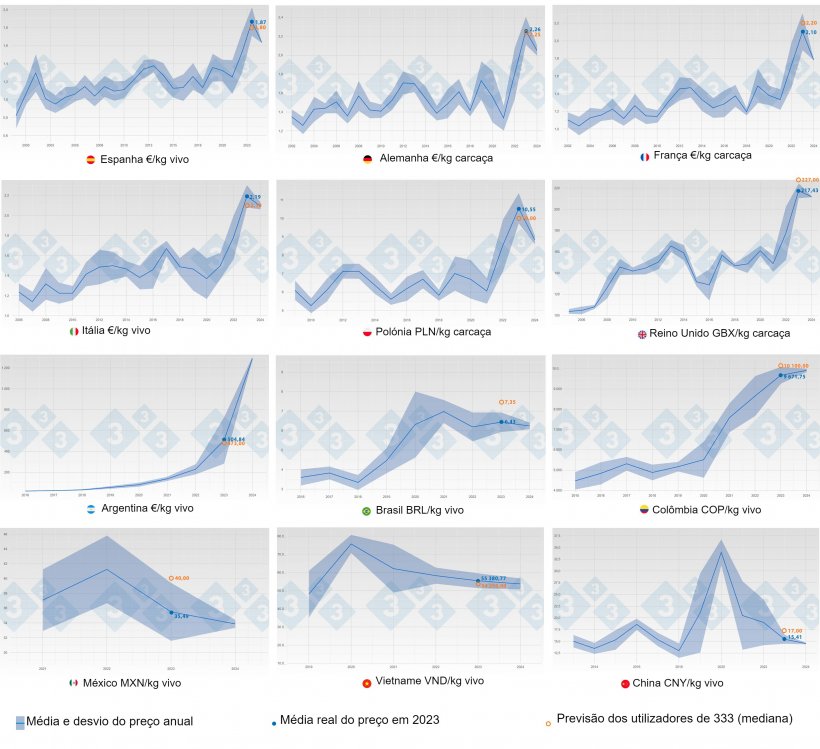 Figura 1. Evolução do preço médio da carne de porco e do desvio-padrão por ano e país (azul) até 2023. A laranja mostra a previsão (mediana) do preço para 2023 pelos utilizadores que participaram no inquérito 333 sobre o preço da carne de porco.
