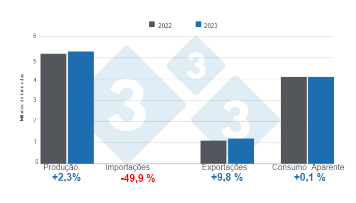 Gr&aacute;fico 1. Resultados das variáveis-chave do setor suinícola brasileiro em 2023. Elaborado por 333 Latinoam&eacute;rica com dados do Instituto Brasile&ntilde;o de Geograf&iacute;a e Estad&iacute;stica (IBGE) e COMEX STAT.&nbsp;