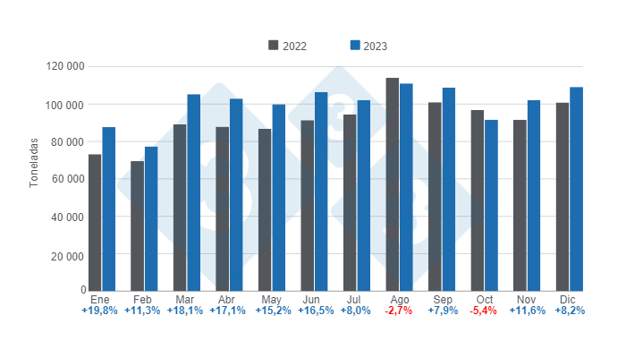 Gr&aacute;fico 2. Evoluç&atildeo das exportaç&otildees de carne suína em 2023, variaç&otildees anuais.&nbsp; Preparado por 333 Latinoam&eacute;rica com dados do Instituto Brasileiro de Geograf&iacute;a e Estad&iacute;tica (IBGE) e COMEX STAT.