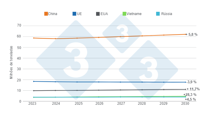 Gr&aacute;fico 2. Estimativa de crescimento do consumo de carne suína até 2030 nos 5 maiores consumidores do mundo, valores em milhões de toneladas, variações 2030/2023. Elaborado pelo Departamento de Economia e Inteligência de Mercado da 333 LATAM com dados do Departamento de Agricultura dos Estados Unidos (USDA). 