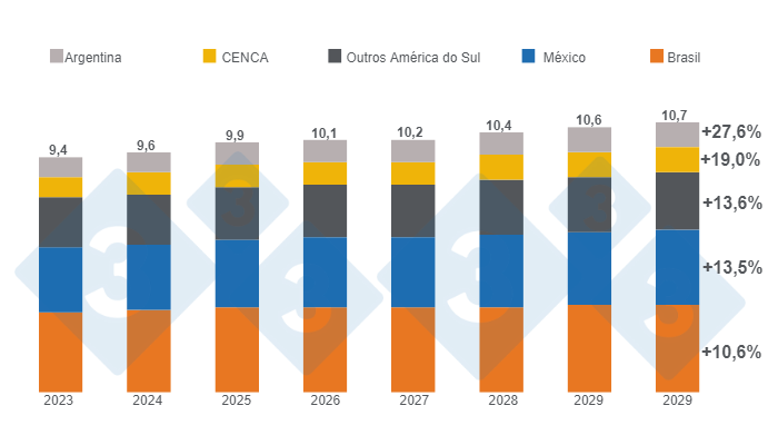 Gr&aacute;fico 3. Estimativa de crescimento do consumo de carne suína na América Latina até 2030, valores em milhões de toneladas, variações 2030/2023. Elaborado pelo Departamento de Economia e Inteligência de Mercado da 333 LATAM com dados do Departamento de Agricultura dos Estados Unidos (USDA). 