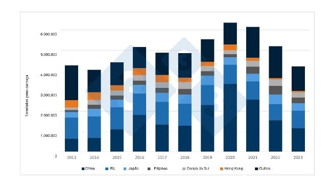 Evolução, nos últimos 10 anos, das exportações da UE de carne de porco e produtos de porco para os principais destinos. Fonte: 333 com base em dados da DG Agri.