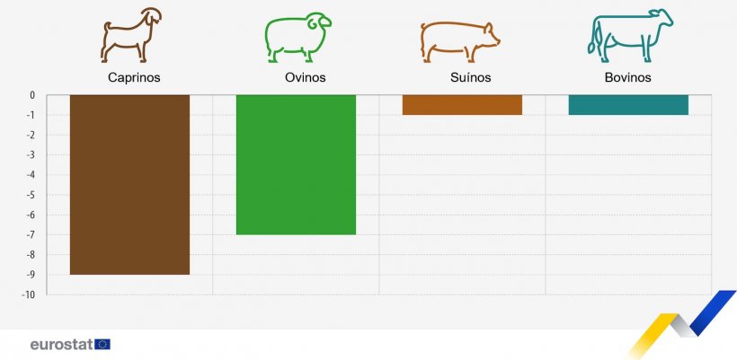 Figura 1. Altera&ccedil;&atilde;o prevista na produ&ccedil;&atilde;o de animais na UE, per&iacute;odos selecionados de 2024 em compara&ccedil;&atilde;o com 2023. Caprinos, ovinos e bovinos, segundo semestre de 2024 em compara&ccedil;&atilde;o com o segundo semestre de 2023. Su&iacute;nos, quarto trimestre de 2024 em compara&ccedil;&atilde;o com o quarto trimestre de 2023. Fonte: Comiss&atilde;o Europeia.
