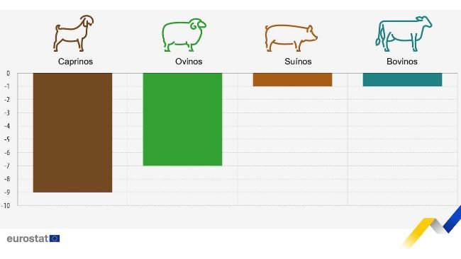 Figura 1. Alteração prevista na produção de animais na UE, períodos selecionados de 2024 em comparação com 2023. Caprinos, ovinos e bovinos, segundo semestre de 2024 em comparação com o segundo semestre de 2023. Suínos, quarto trimestre de 2024 em comparação com o quarto trimestre de 2023. Fonte: Comissão Europeia.