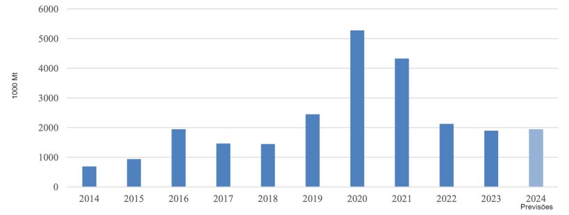 Evolu&ccedil;&atilde;o das importa&ccedil;&otilde;es de carne de porco da China. Fonte: Trade Data Monitor, LLC y Post Forecasts.
