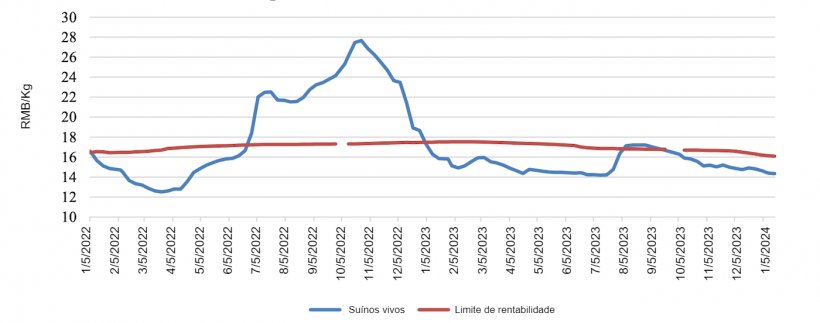 Preço médio nacional de porcos vivos na China. O "ponto de equilíbrio" refere-se ao custo estimado do ciclo fechado. Fonte: MARA e fontes do sector.