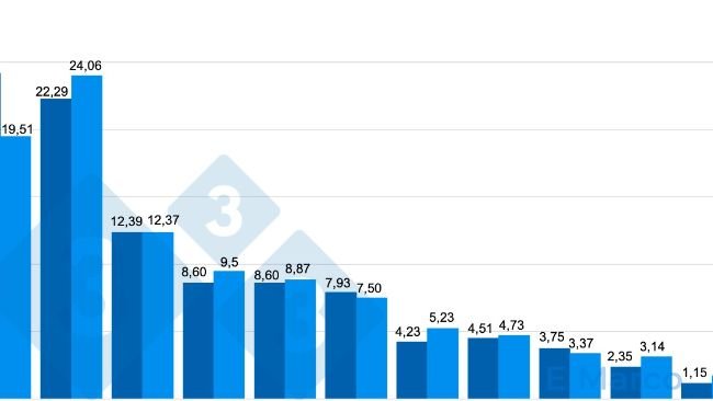 Figura 1. Mortalidade por parto (%) numa exploração onde existe um problema de mortalidade em porcas jovens devido a problemas de claudicação.