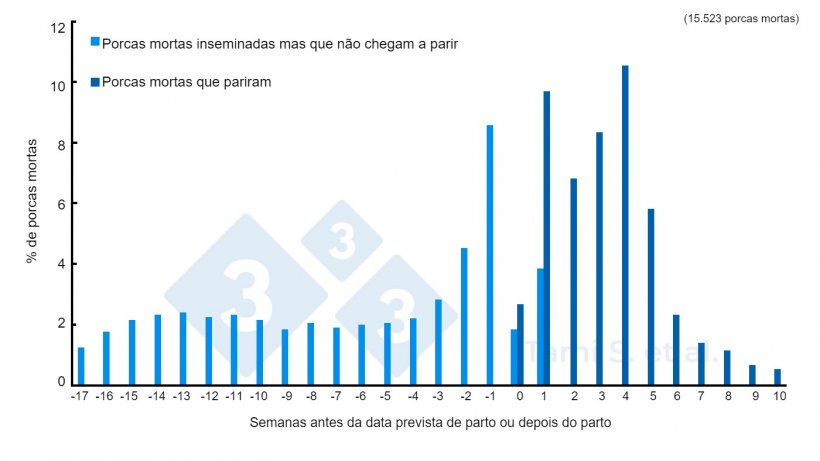 Figura 1. Frequências relativas (%) de porcas que morreram, antes ou depois do parto, num total de 7778 porcas inseminadas e 7745 porcas paridas. Fonte: Tami S. et al. 2017.