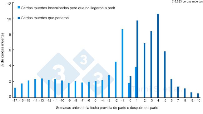 Figura 1. Frequ&ecirc;ncias relativas (%) de porcas que morreram, antes ou depois do parto, num total de 7778 porcas inseminadas e 7745 porcas paridas. Fonte: Tami S. et al. 2017.