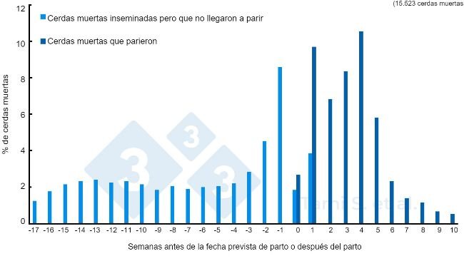 Figura 1. Frequências relativas (%) de porcas que morreram, antes ou depois do parto, num total de 7778 porcas inseminadas e 7745 porcas paridas. Fonte: Tami S. et al. 2017.