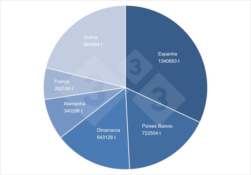 Participação no total das exportações de carne de porco da UE. Fonte: 333 a partir de dados da DG-Agri.