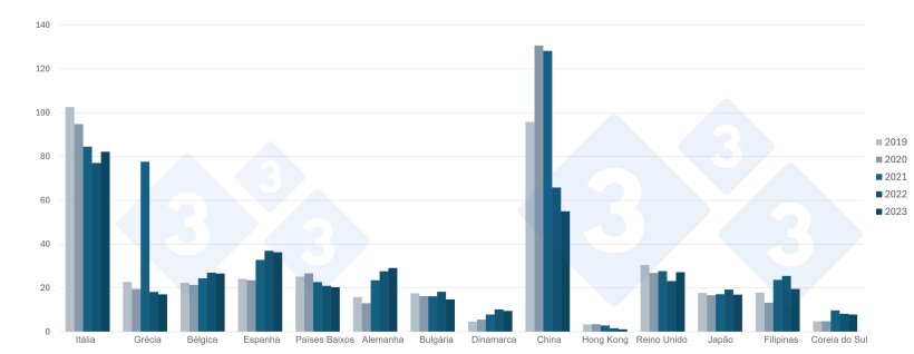 Evolu&ccedil;&atilde;o das exporta&ccedil;&otilde;es francesas de carne de su&iacute;no e produtos &agrave; base de carne de su&iacute;no para os seus principais destinos (2019-2023). Fonte: 333 com base em dados da FranceAgriMer.