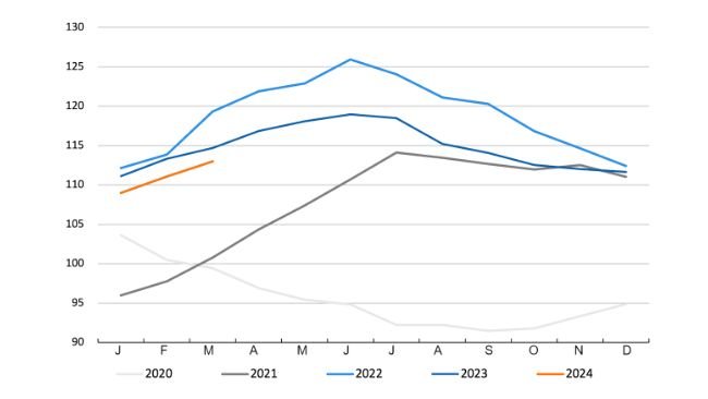 Índice de preços da carne da FAO Fonte: FAO.