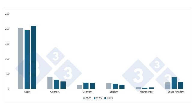 Principais fornecedores de carne de porco e de produtos à base de carne de porco a França (em toneladas de equivalente-carcaça). Fonte: 333 com base em dados da France AgriMer.