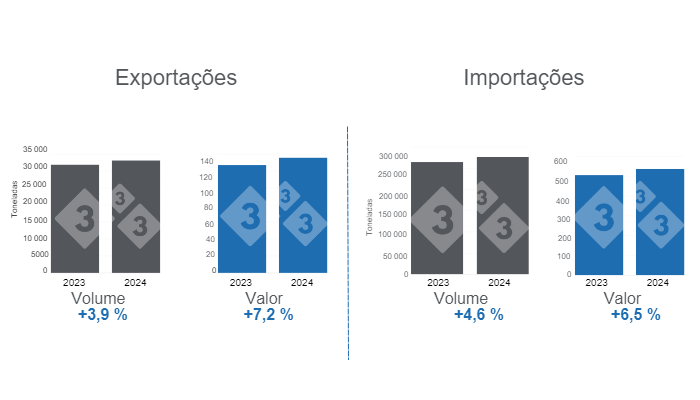 Gr&aacute;fico 1. Comércio internacional de porco nos primeiros dois meses de 2024, variações anuais.&nbsp;Preparado pelo Departamento de Economia e Inteligência de Mercado da 333 Latinoam&eacute;rica com dados do Grupo Consultor de Mercados Agr&iacute;colas (GCMA).
