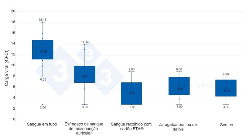 Gr&aacute;fico 2.&nbsp;Carga viral das amostras positivas, segundo o tipo de amostra