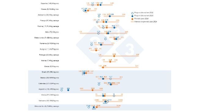 Gráfico 1. Previsão do preço da carne de porco em 2024: Comparação entre as previsões de utilizadores 333 (recolhidas entre 12 de Fevereiro e 12 de Março de 2024) e o preço médio real em 2022 e 2023. Para cada país, o intervalo de respostas é apresentado através da barra laranja, onde estão representados os valores máximo, mínimo e mediano. O preço médio efetivo em 2022 e 2023 é indicado por pontos azuis. O número de dados analisados para cada país é indicado entre parêntesis.