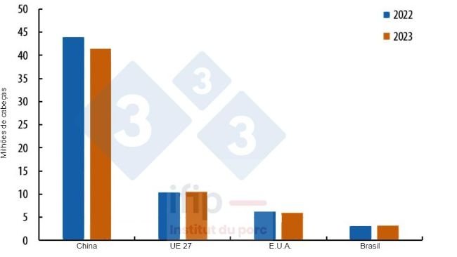 Evolução do efectivo de porcas reprodutoras nos principais produtores mundiais no final de 2023/2022. Fonte: IFIP de acordo com Eurostat, MoA e USDA.
