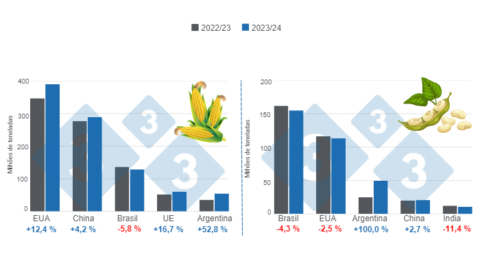 Gr&aacute;fico 1. Projecção de colheita para os principais produtores mundiais de milho e soja - 2023/24 versus 2022/23 Preparado pelo Departamento de Economia e Inteligência de Mercado com dados da FAS &ndash; USDA;