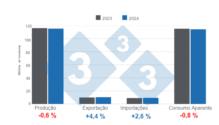 Gr&aacute;fico 1. Atualização das estimativas para indicadores fundamentais da suinicultura mundial em 2024, variações anuais.&nbsp;Elaborado pelo Departamento de Economia e Inteligência de Mercado da 333 América Latina com dados da FAS - USDA.&nbsp;