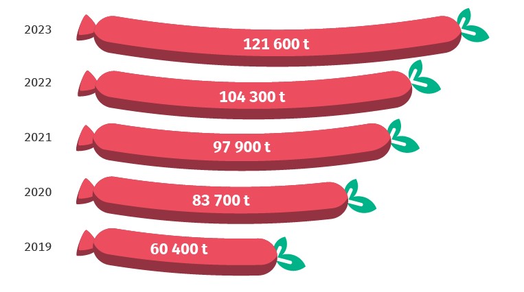Produção de produtos vegetais alternativos à carne na Alemanha. Fonte: Destatis.