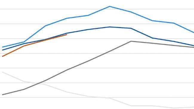 Índice de preços da carne da FAO. Fonte: FAO.