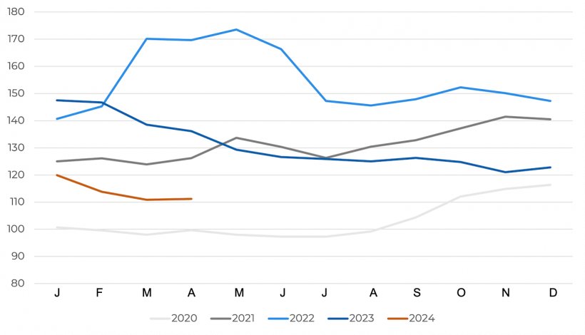 &Iacute;ndice de pre&ccedil;os dos cereais da FAO. Fonte: FAO.
