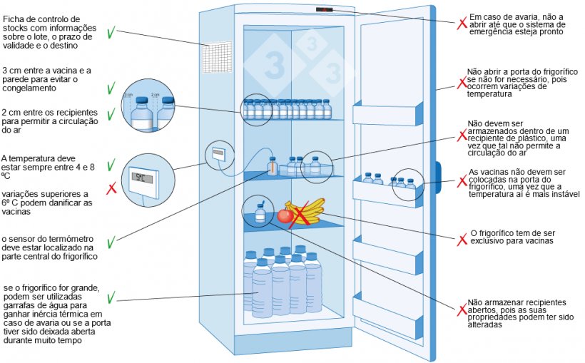 Figura 3. Armazenamento e conservação das vacinas em exploração