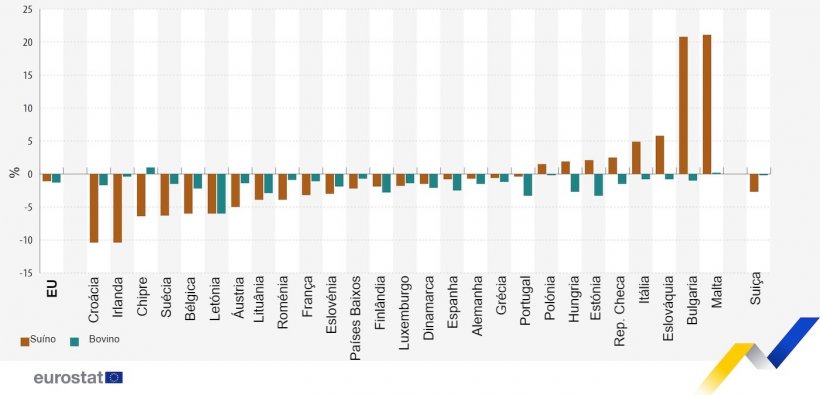 Evolução do efectivo suíno e bovino, Dezembro de 2023 vs. Dezembro de 2022. Fonte: Eurostat.
