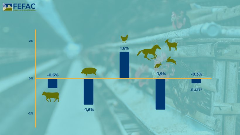 Previs&otilde;es para a percentagem de aumento ou diminui&ccedil;&atilde;o anual da produ&ccedil;&atilde;o de alimentos compostos da UE para 2024.
