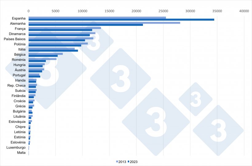 Compara&ccedil;&atilde;o dos efectivos totais de su&iacute;nos entre 2013 vs. 2023 nos Estados-Membros da UE-27 (x1000 cabe&ccedil;as). Fonte: 333 com base em dados do Eurostat.
