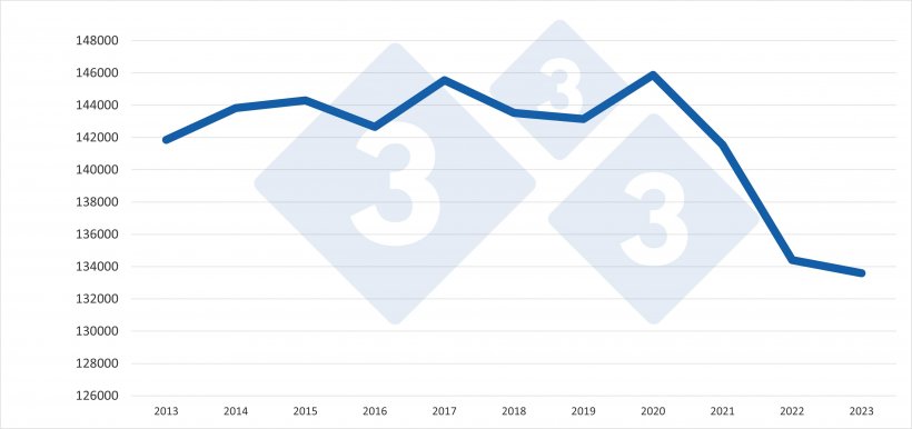 Evolu&ccedil;&atilde;o do censo total de su&iacute;nos na UE-27 entre 2013-2023. Fonte: 333 com base em dados do Eurostat.
