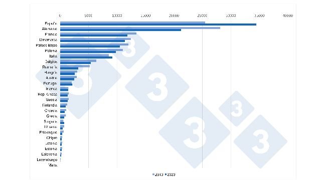 Comparação dos efectivos totais de suínos entre 2013 vs. 2023 nos Estados-Membros da UE-27 (x1000 cabeças). Fonte: 333 com base em dados do Eurostat.