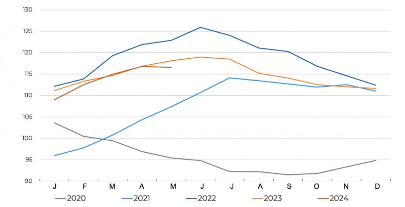 Evolução do índice de preços da carne da FAO. Fonte FAO