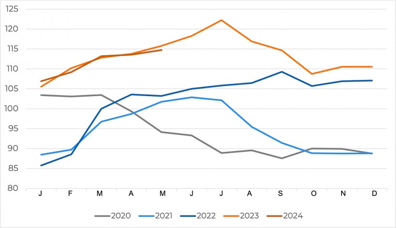 Evolução do índice de preços da carne de porco da FAO. Fonte FAO