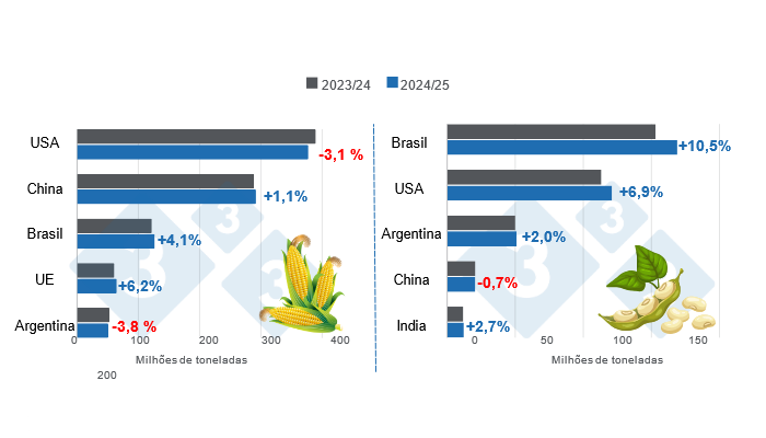 Gr&aacute;fico 1. Projec&ccedil;&atilde;o de colheita dos principais produtores mundiais de milho e soja &ndash; campanha 2024/25 versus ciclo 2023/24 Elaborado pelo Departamento de Economia e Mercados com dados da FAS -. USDA.
