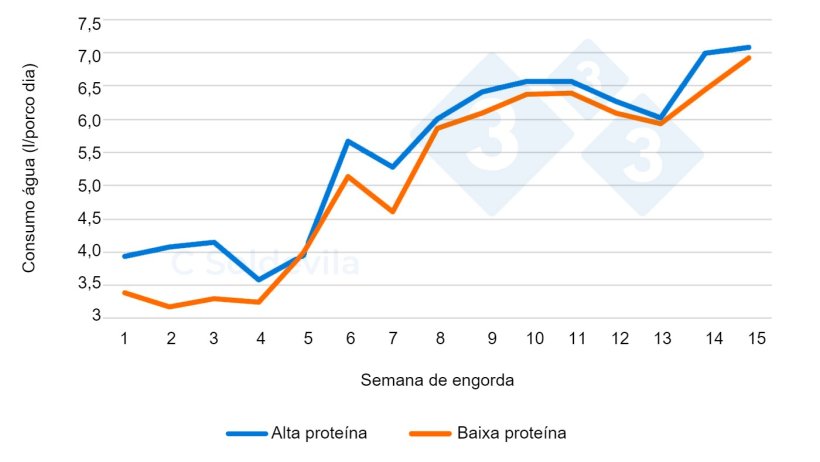 Figura 1. Evolu&ccedil;&atilde;o do consumo de &aacute;gua por tratamento durante a engorda.