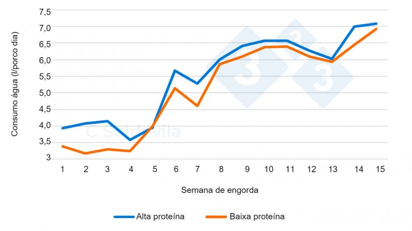 Figura 1. Evolução do consumo de água por tratamento durante a engorda.