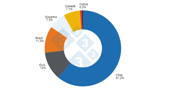 Gráfico 1: Participação dos países de origem no total das importações peruanas de produtos e derivados de carne de porco em 2023.  Elaborado por Departamento de Economia e Inteligência de Mercados com dados da Superintendencia Nacional de Aduanas y de Administración Tributaria - SUNAT 