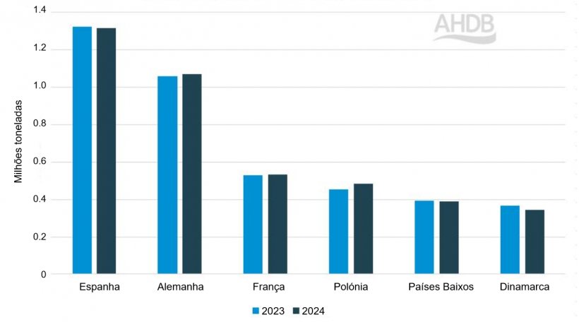 Produ&ccedil;&atilde;o de carne de porco nos pa&iacute;ses da UE selecionados (acumulado de Janeiro a Mar&ccedil;o). Fonte: AHDB com dados da Comiss&atilde;o Europeia.
