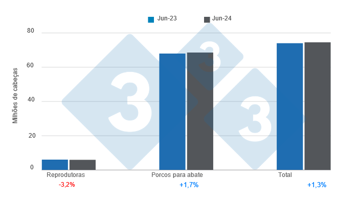 Gr&aacute;fico 1: Efectivo de su&iacute;nos nos Estados Unidos a de 1 de Junho de 2024, varia&ccedil;&otilde;es anuais. Elaborado pelo Departamento de Economia e Intelig&ecirc;ncia de Mercado da 333 Am&eacute;rica Latina com dados do USDA - NASS
