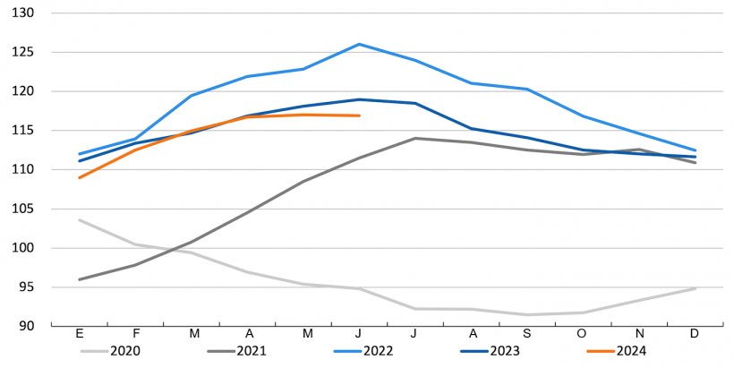 Evolução do índice de preços da carne da FAO. Fonte: FAO.