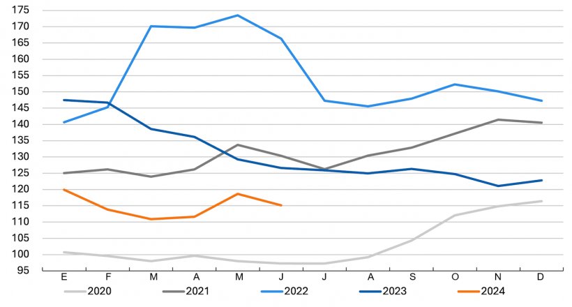 Evolução do índice de preços dos cereais da FAO. Fonte: FAO.
