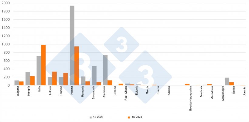 Comparação de casos de PSA em javalis durante o primeiro semestre de 2023 e 2024: Fonte: 333 com base em dados ADIS.