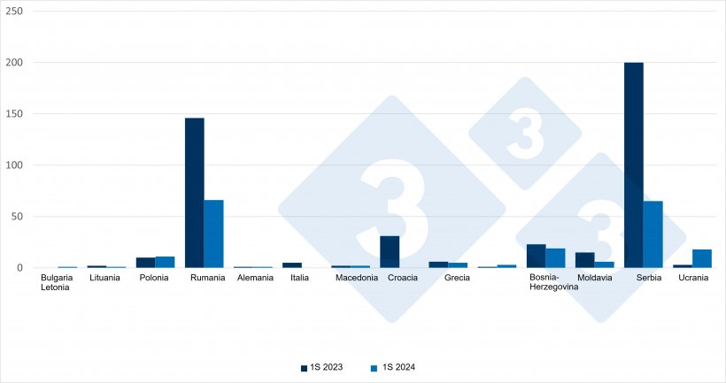 Comparação de casos de PSA em suínos domésticos durante o primeiro semestre de 2023 e 2024: Fonte: 333 com base em dados ADIS.