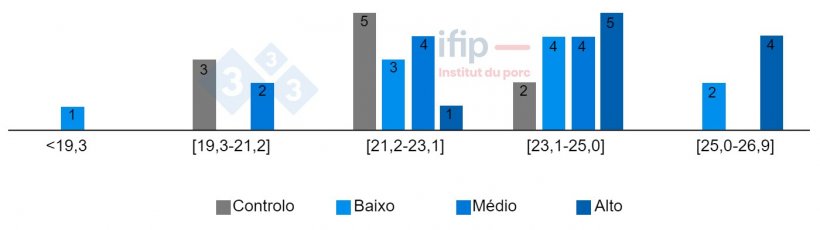 Distribuição dos teores de matéria seca (%) das fezes de acordo com o tratamento
